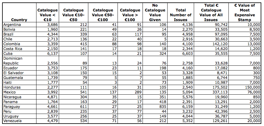 Latin American stamp values ranked